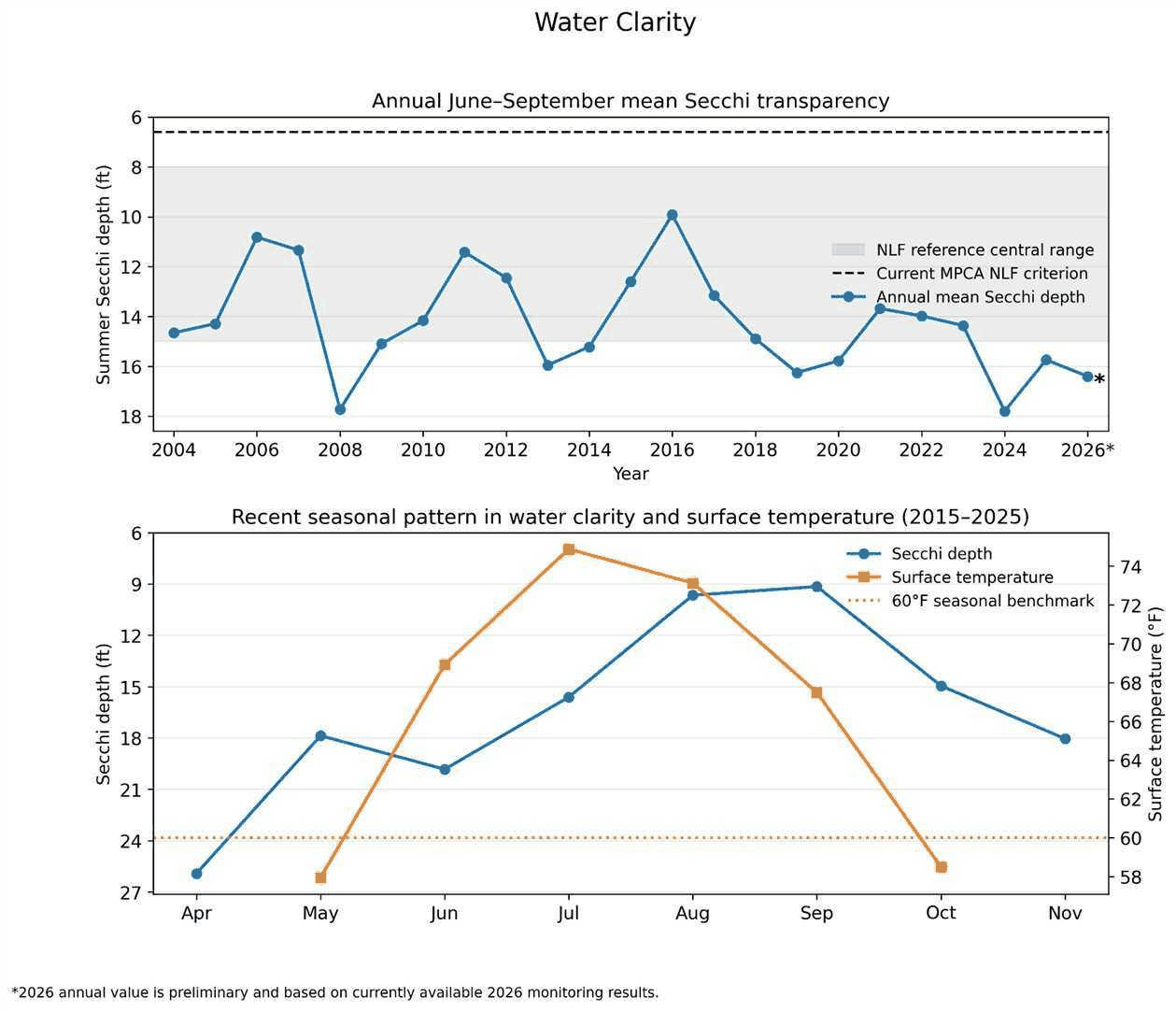 Two charts of Grace Lake water clarity: annual June-to-September mean Secchi depth from 2004 to 2026, and the recent seasonal pattern in clarity and surface temperature from April to November.